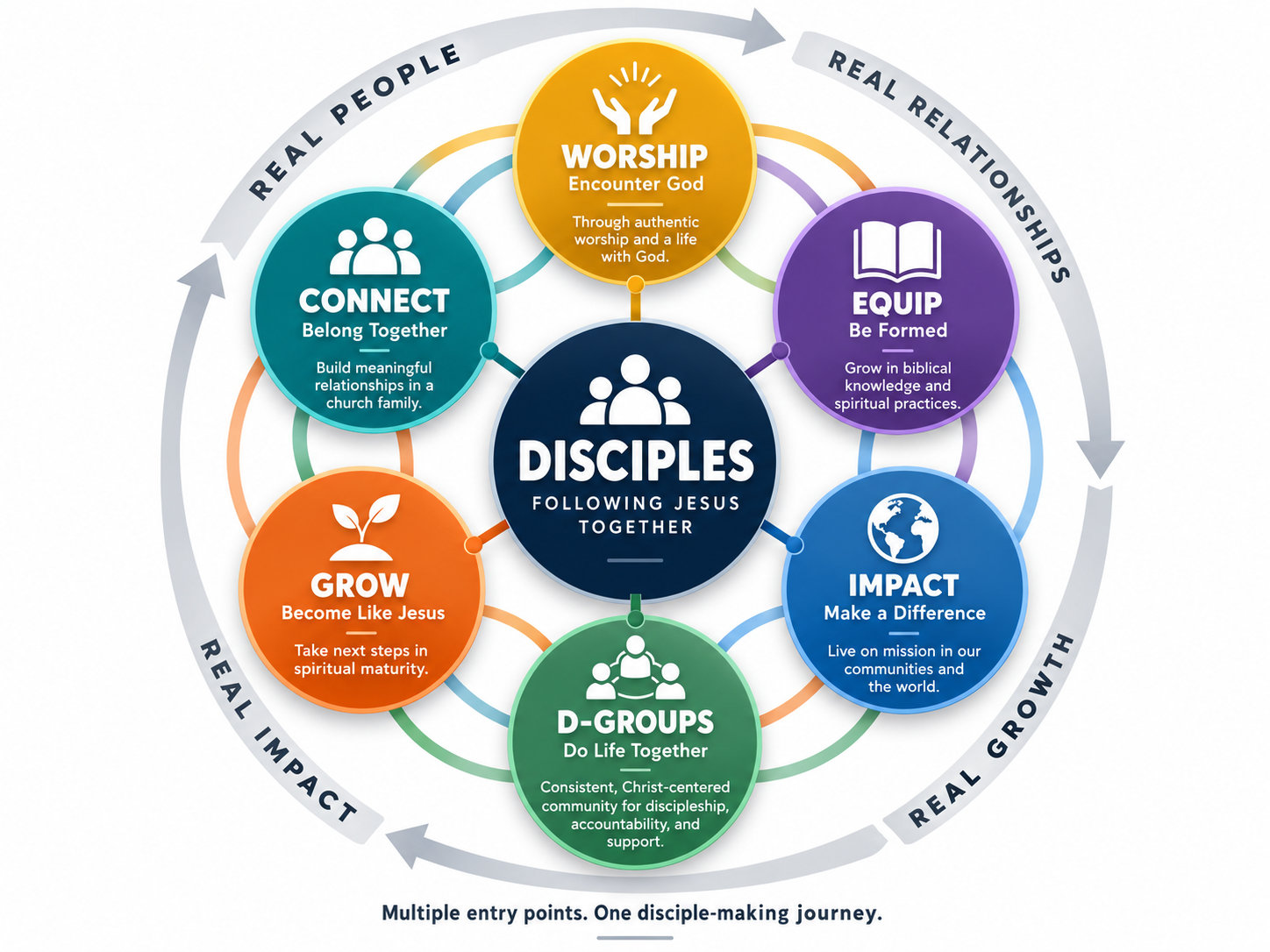 Disciples following Jesus together through six connected areas: Worship—Encounter God; Connect—Belong Together; Equip—Be Formed; Grow—Become Like Jesus; D-Groups—Do Life Together; and Impact—Make a Difference. Multiple entry points, one disciple-making journey, marked by real people, relationships, growth, and impact.